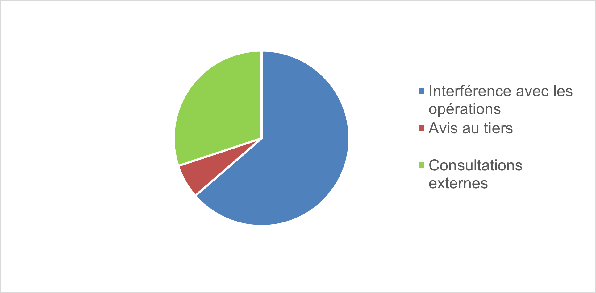 Le diagramme circulaire illustre les raisons des demandes de prolongation pour l’exercice 2024-2025. La version textuelle suit