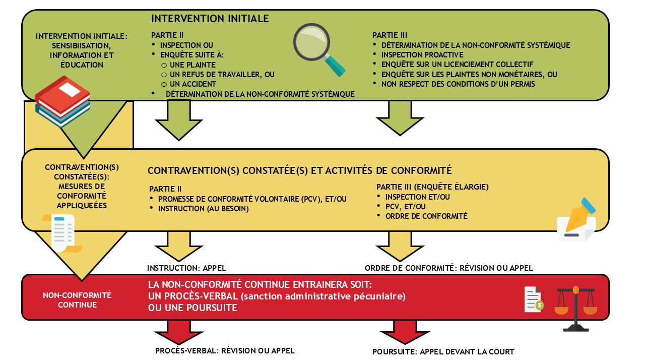 Diagramme du principe général