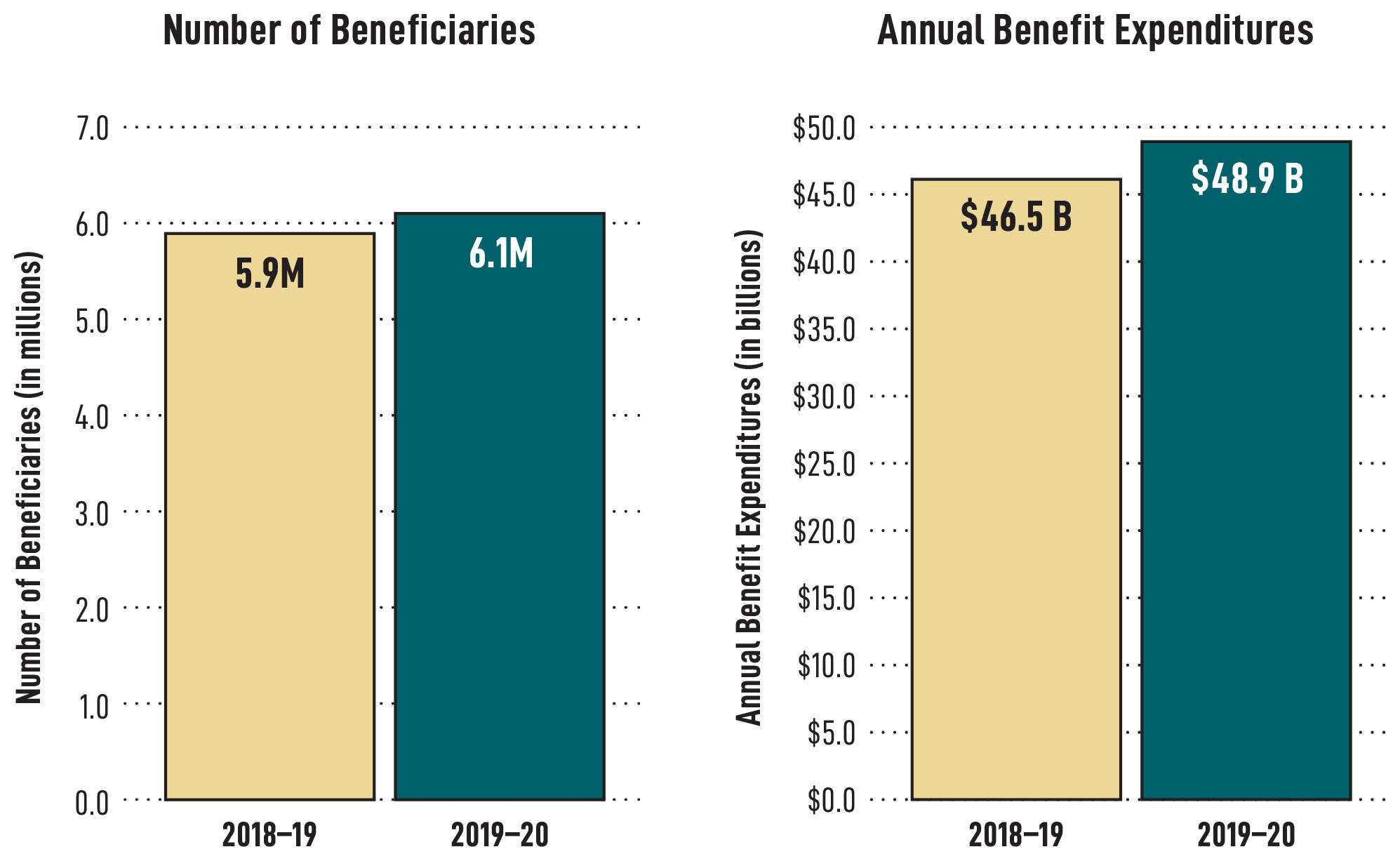 CPP beneficiaries and benefit expenditures by fiscal year
