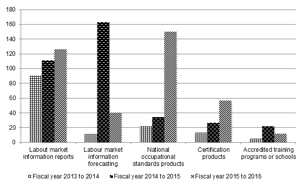Graph shows number of products completed by fiscal year. Bars are grouped by product type, with 1 bar per fiscal year. Text version below.