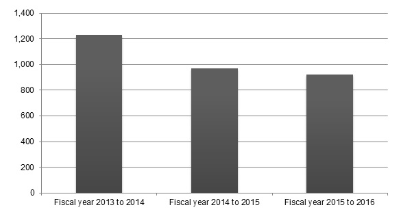 Bar graph shows estimated certification take up for 3 fiscal years. Text version below.