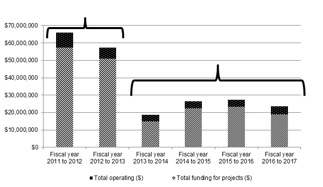 Graph shows budgets by fiscal year. Stacked columns are divided by operating and project funds and grouped by program. Text version below.