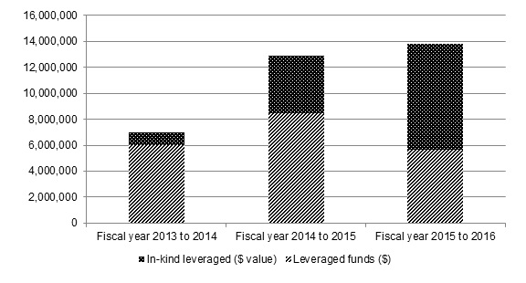 Graph shows project leveraging. Stacked columns are divided by leveraged funds and leveraged in-kind contributions. Text version below.