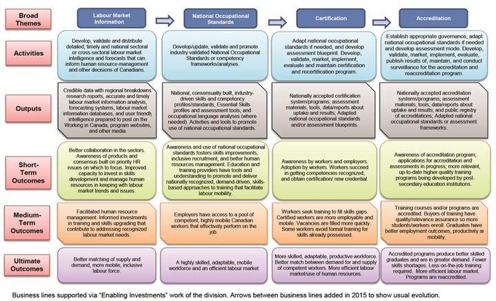 A logic model illustrates how broad themes, activities, outputs, and outcomes align using boxes for each component. Text version below.