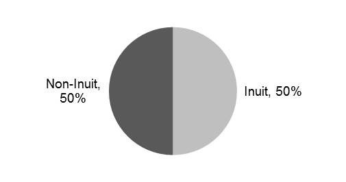 Chart of Proportion of Government of Nunavut employees who are Inuit and non-Inuit: description follows