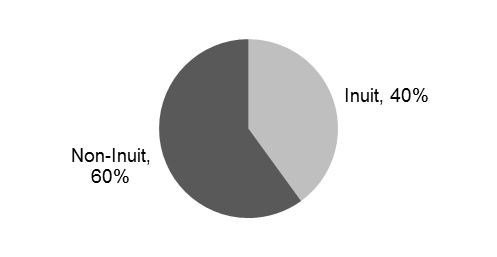 Chart of Proportion of Government of Canada employees who are Inuit and non-Inuit: description follows