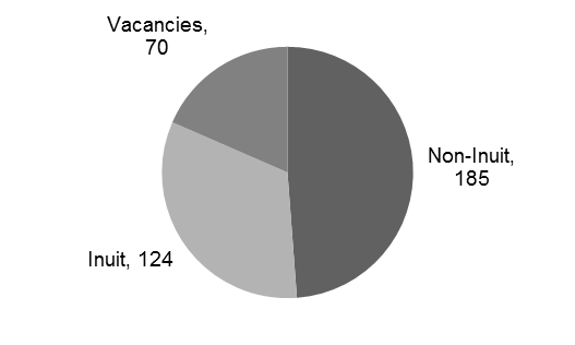 Chart of Vacancies and Inuit and non-Inuit employees in the Government of Canada: description follows