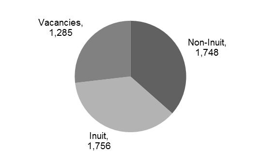 Chart of Vacancies and Inuit and non-Inuit employees in the Government of Nunavut: description follows