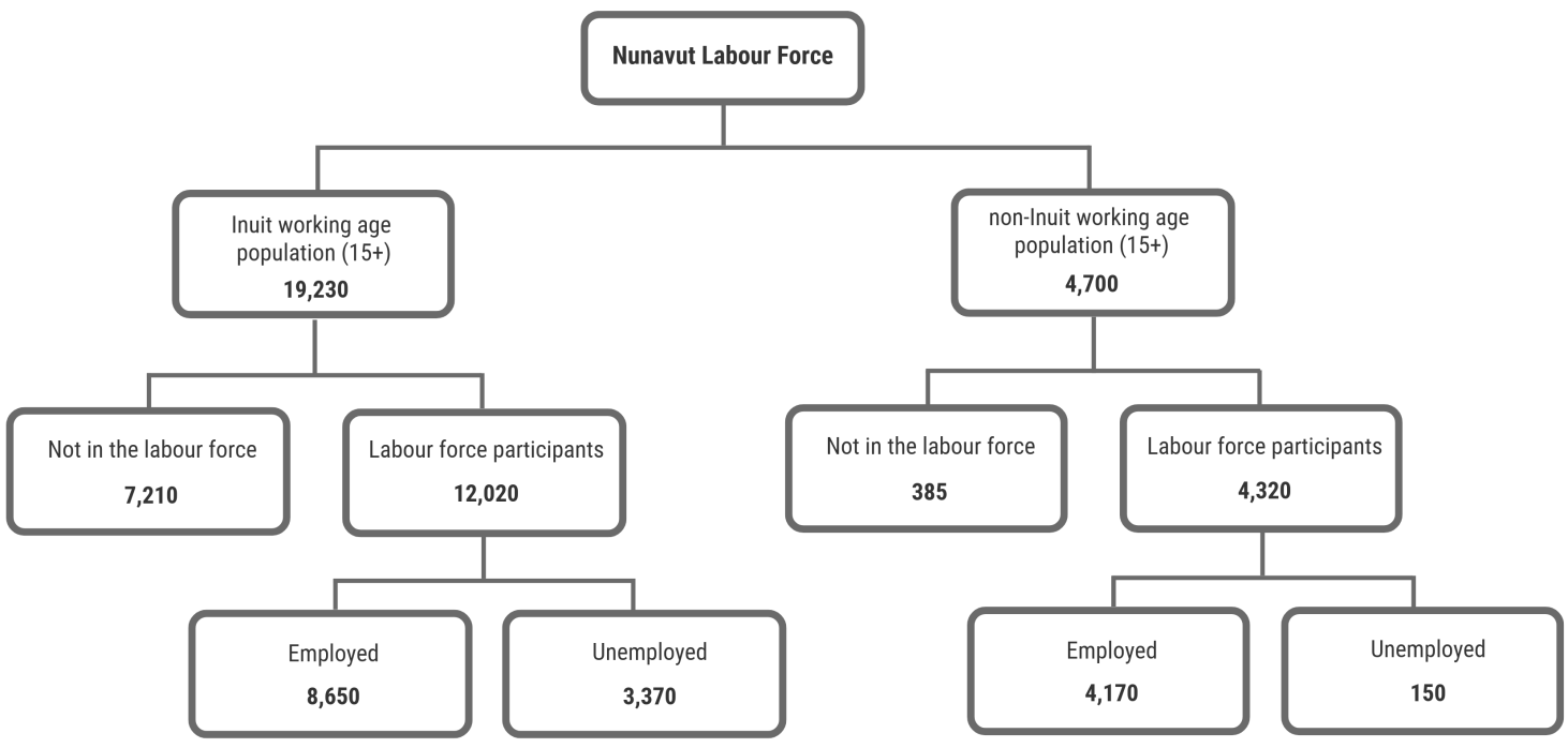 Chart of Nunavut labour force: description follows