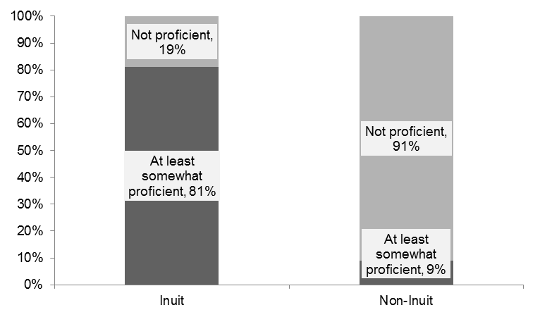 Chart of Proficiency in Inuktitut or Inuinnaqtun among Inuit and non-Inuit government employees: description follows