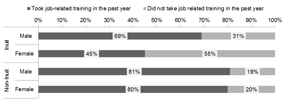 Chart of Inuit and non-Inuit employees who took job-related training, by gender: description follows