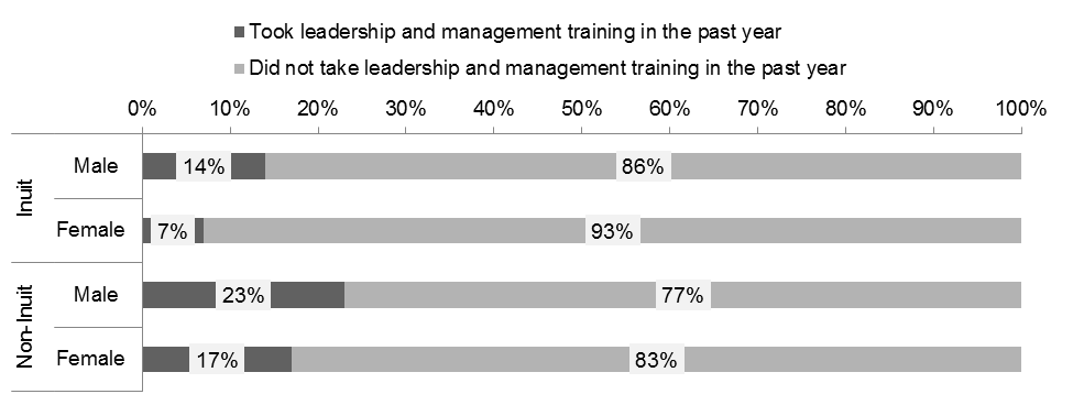 Chart of Inuit and non-Inuit employees who took leadership and management training, by gender: description follows