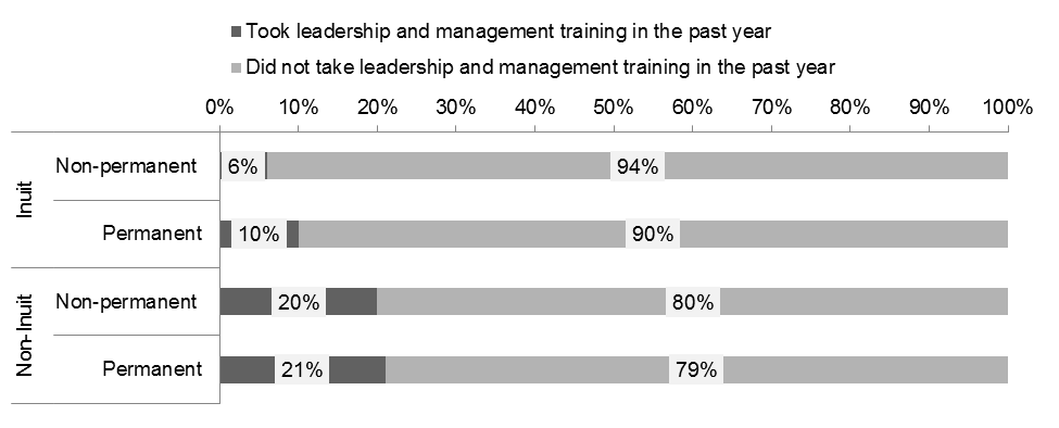 Chart of Inuit and non-Inuit employees who took leadership and management training, by permanent/non-permanent employment status: description follows