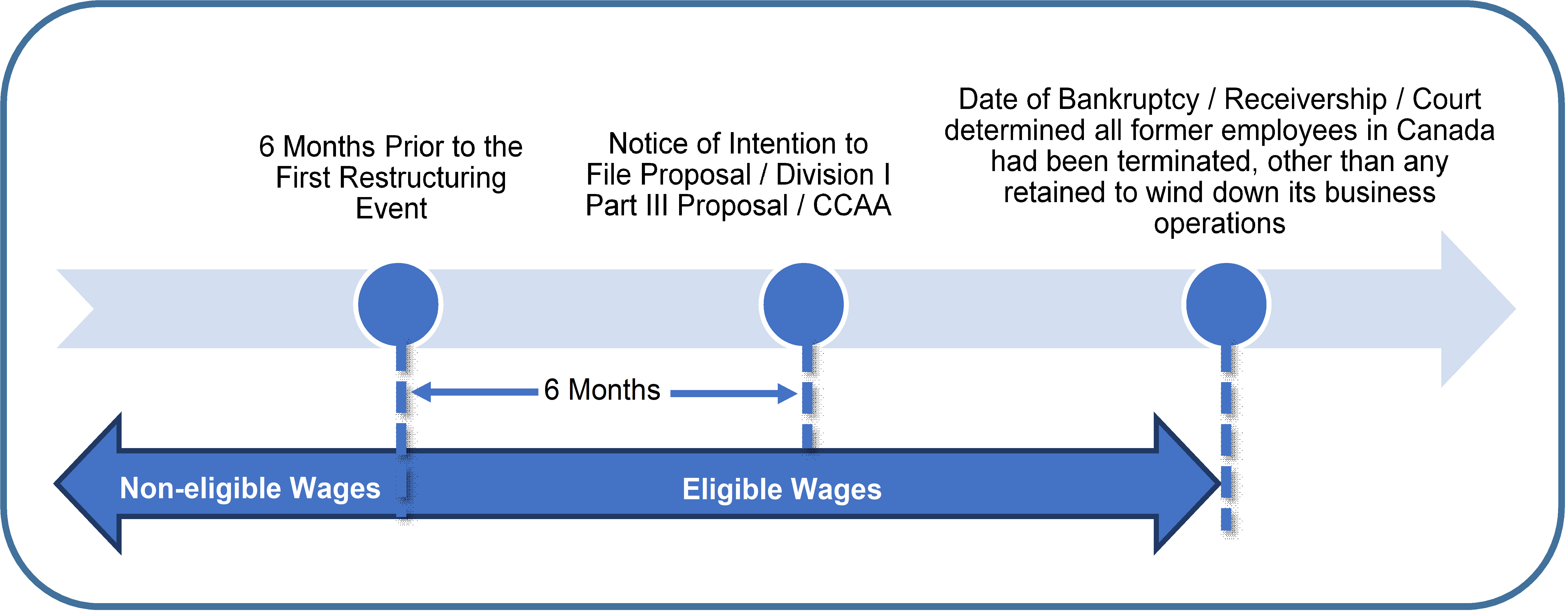 Image Timeline of qualifying restructuring events: description follows