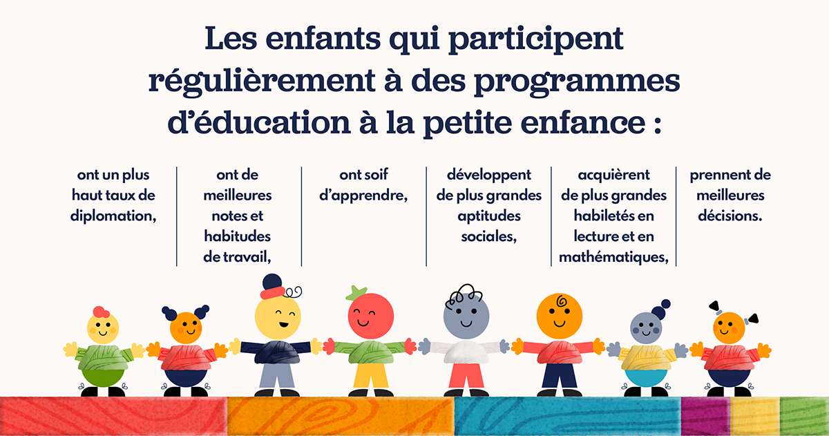 Bannière faisant la liste de certains avantages que retirent les enfants qui fréquentent régulièrement des services d’apprentissage et de garde. Description textuelle ci-dessous.