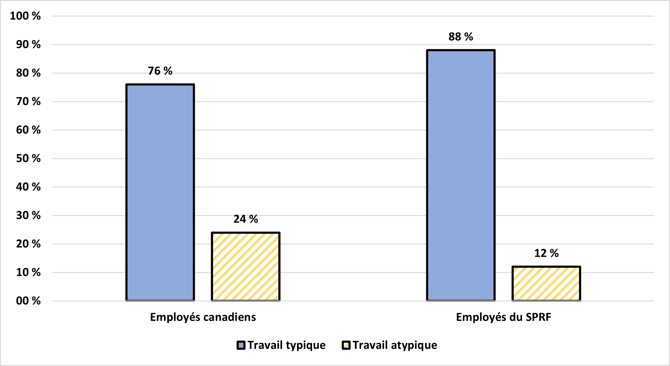 Figure 1.3 : Travail typique et atypique dans le secteur privé sous réglementation fédérale par rapport au Canada, 2021