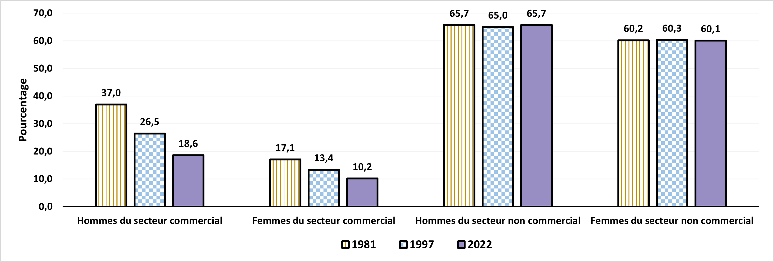 Figure 1.4 : Pourcentage d’employés syndiqués, selon le sexe et le secteur, de 1981 à 2022