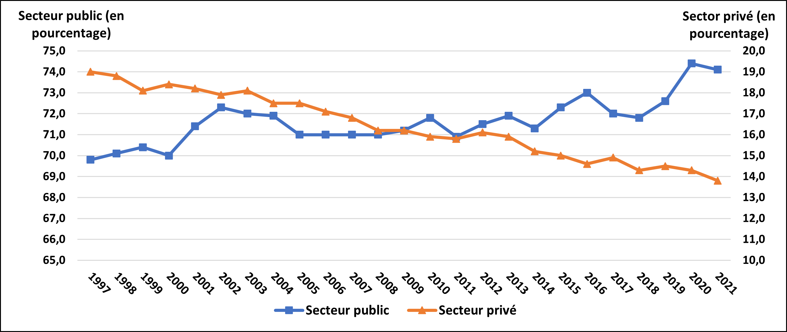 Figure 1.5 : Taux de syndicalisation des salariés de 15 ans et plus dans les secteurs privé et public, Canada, de 1997 à 2021