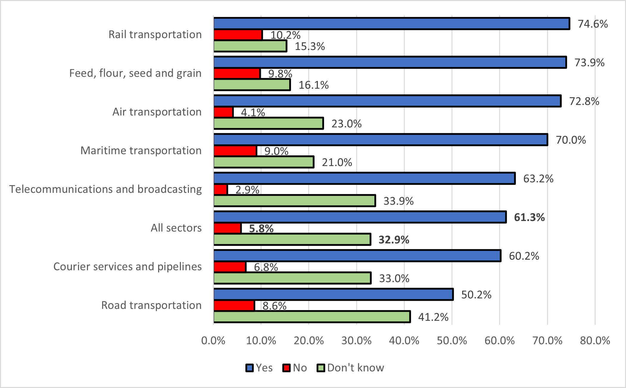 Figure 1: Share of employees by presence of a committee in which union representatives and management meet to solve problems, by sector - Text description follows
