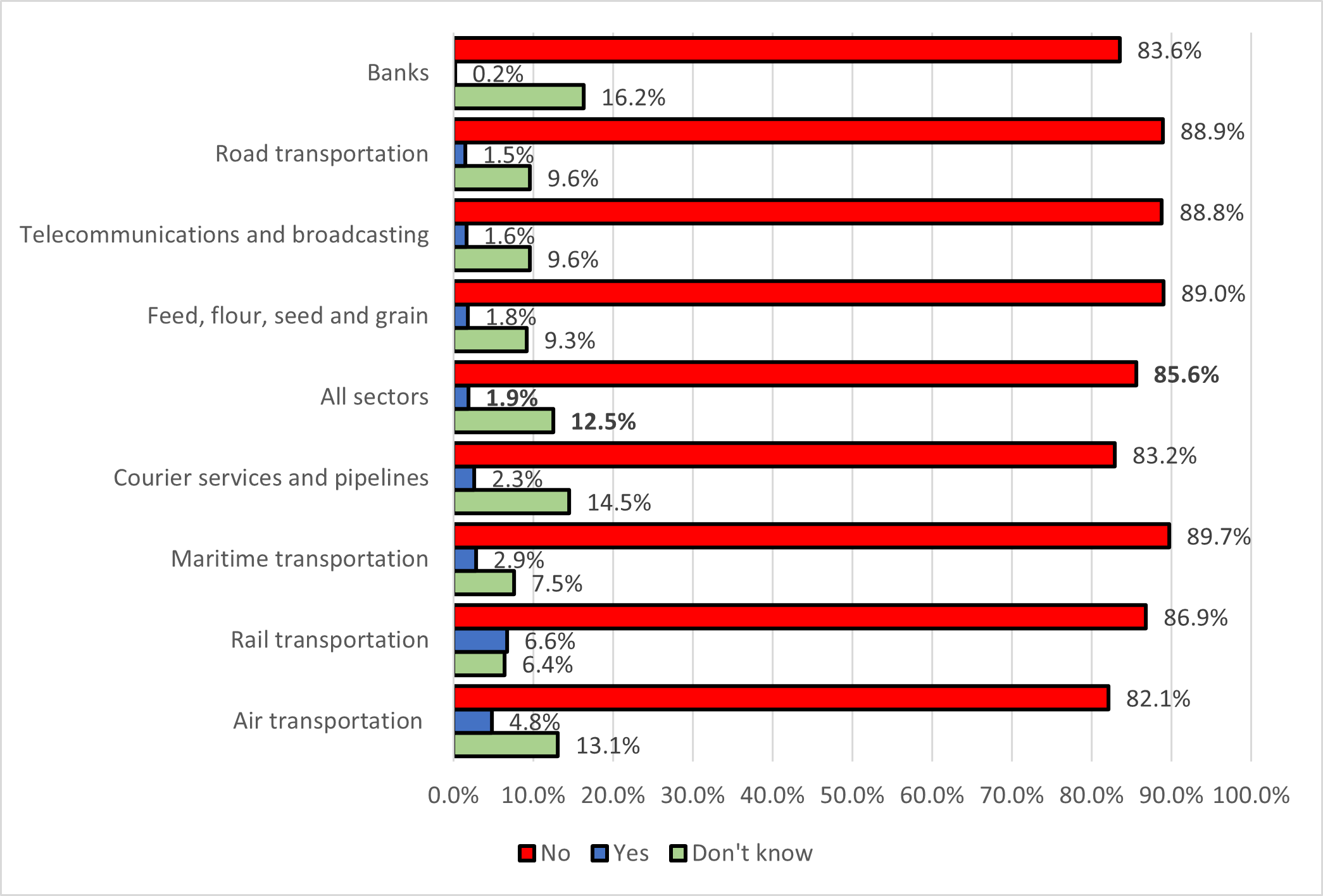 Figure 2: Employer pressuring or trying to stop involvement in union activities by sector - Text description follows