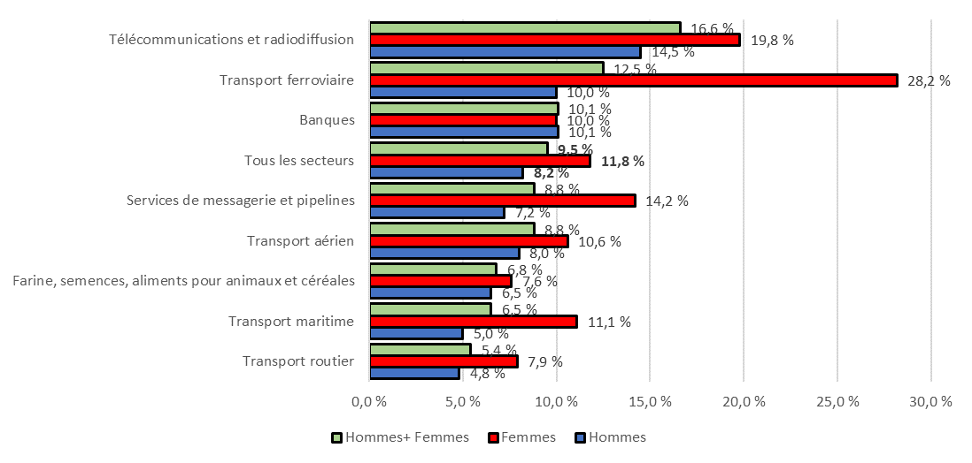 Figure 1 : Proportion des employés qui ont pris un congé pour des raisons de santé mentale, selon le secteur et le genre - Version textuelle suit