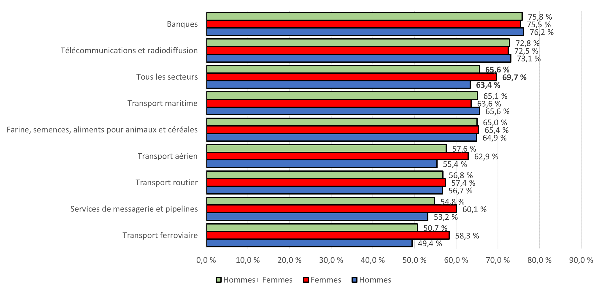 Figure 2 : Proportion des employés qui croient qu’ils auraient eu « un appui important » ou « un certain appui » pour prendre un congé pour des raisons de santé mentale, selon le secteur et le genre - Version textuelle suit