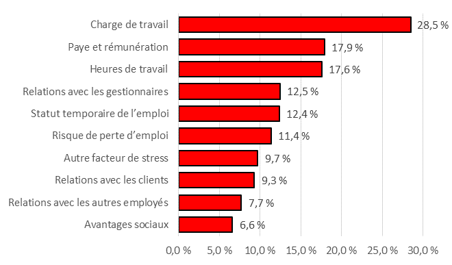 Figure 3 : Facteurs liés au travail selon la proportion des employés indiquant que ces facteurs leur causaient du stress « toujours » ou « souvent » - Version textuelle suit