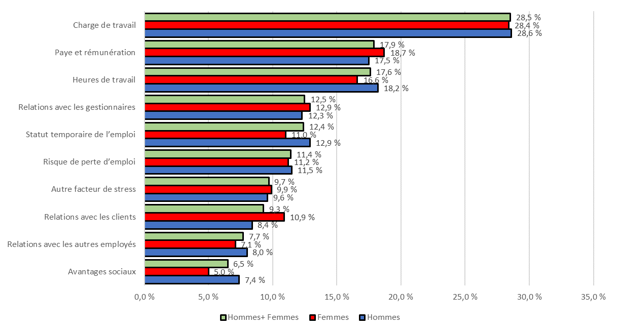 Figure 4 : Facteurs liés au travail qui causent du stress « toujours » ou « souvent », selon le genre - Version textuelle suit
