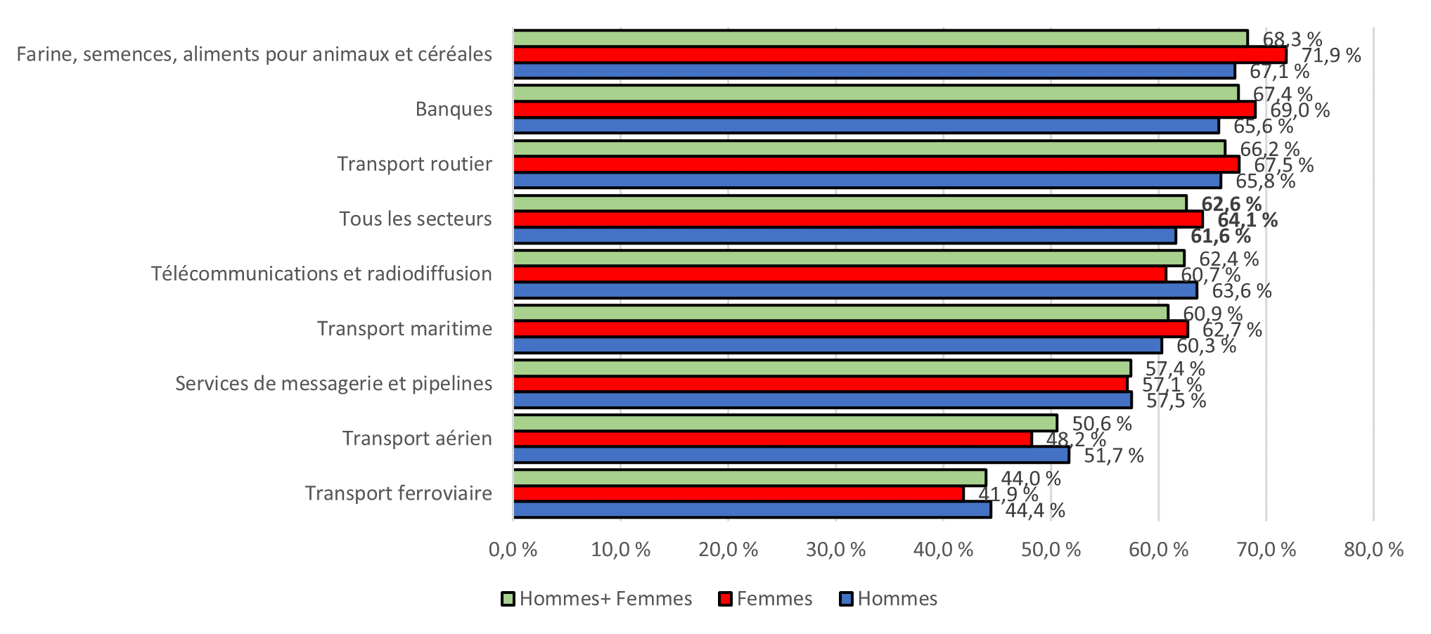 Figure 5 : Proportion des employés qui sont « fortement d’accord » ou « plutôt d’accord » que leur milieu de travail est sain sur le plan psychologique, selon le secteur et le genre - Version textuelle suit