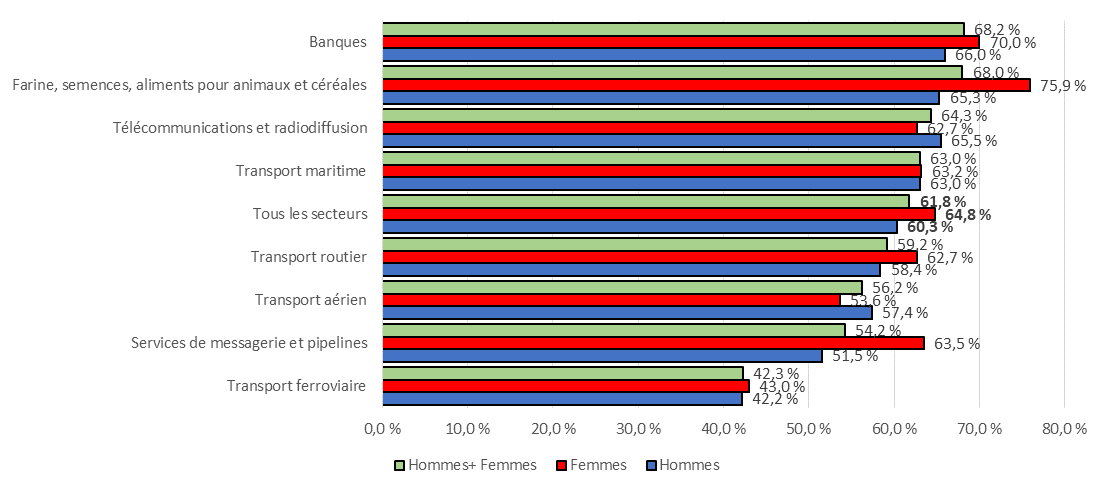 Figure 6 : Proportion des employés qui estime que la mesure dans laquelle leur employeur leur offre un juste équilibre entre le travail et la vie personnelle est « bon » ou « très bon », selon le secteur et le genre - Version textuelle suit