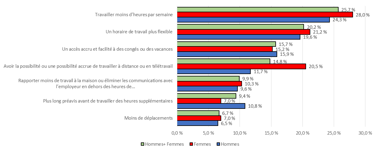 Figure 7 : Proportion des employés selon les moyens d’améliorer l’équilibre travail-vie personnelle et le genre - Version textuelle suit