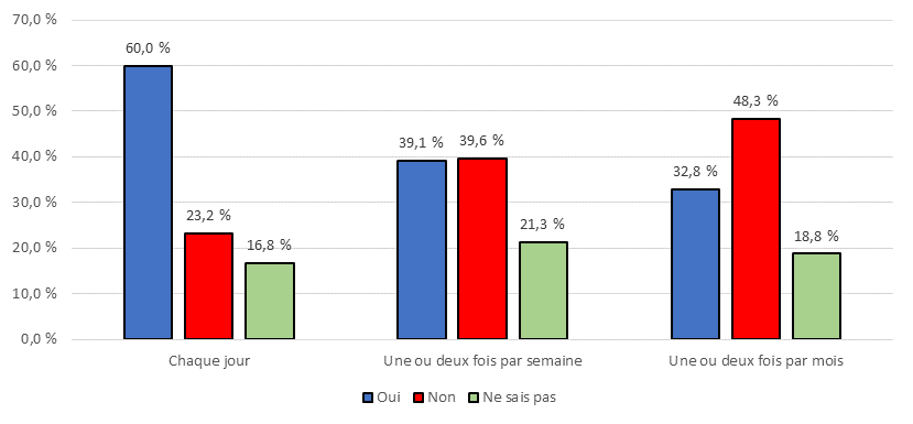 Figure 8 : Attente d’envoyer ou de répondre à des communications liées au travail en dehors des heures de travail, selon la fréquence d’envoi ou de réponse à ces communications - Version textuelle suit