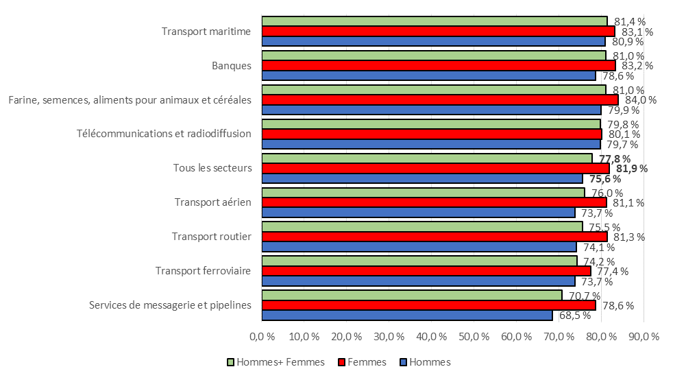 Figure 9 : Proportion des employés « en accord » or « totalement d’accord » qu’en général ils aiment leur travail selon le secteur et le genre - Version textuelle suit
