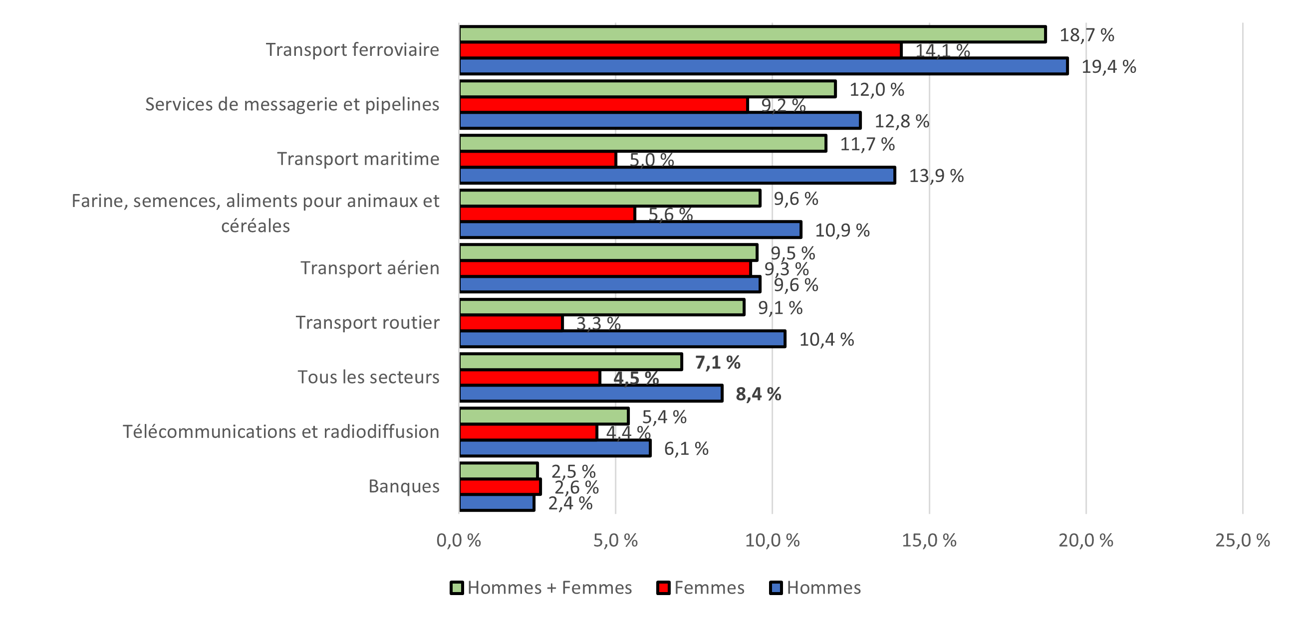 Figure 1 : Proportion des employés exposés à des conditions de travail dangereuses au cours des deux années précédentes, selon le secteur et le genre - Version textuelle suit