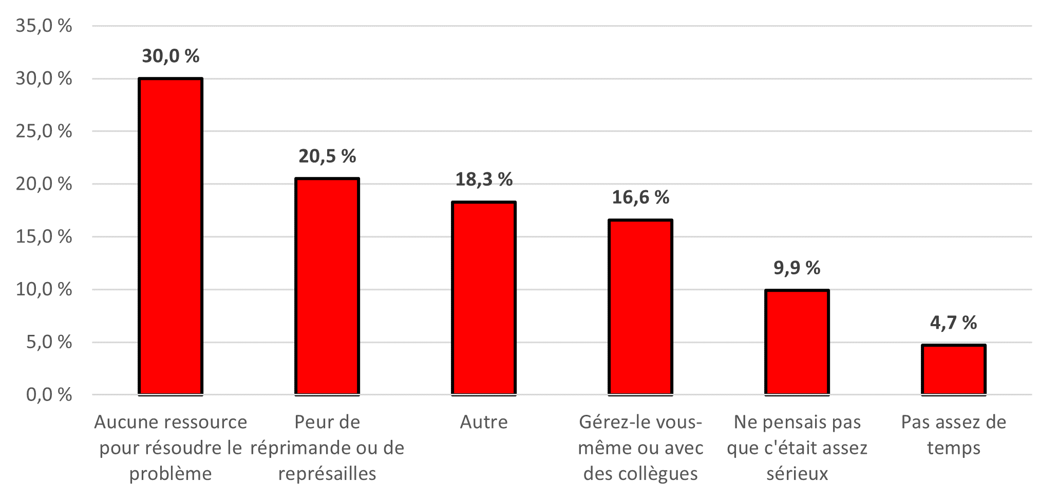 Figure 2 : Proportion des employés selon la raison pour laquelle ils n’ont pas porté l’exposition à des conditions de travail dangereuses à l’attention de l’employeur - Version textuelle suit