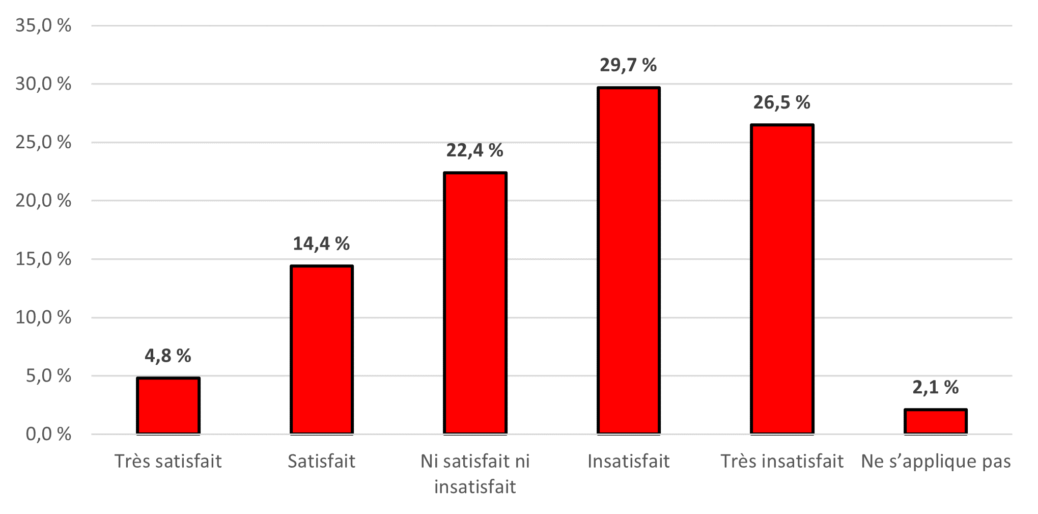 Figure 3 : Proportion des employés selon le degré de satisfaction à l’égard de la façon dont l’employeur a géré leur exposition à des conditions de travail dangereuses - Version textuelle suit