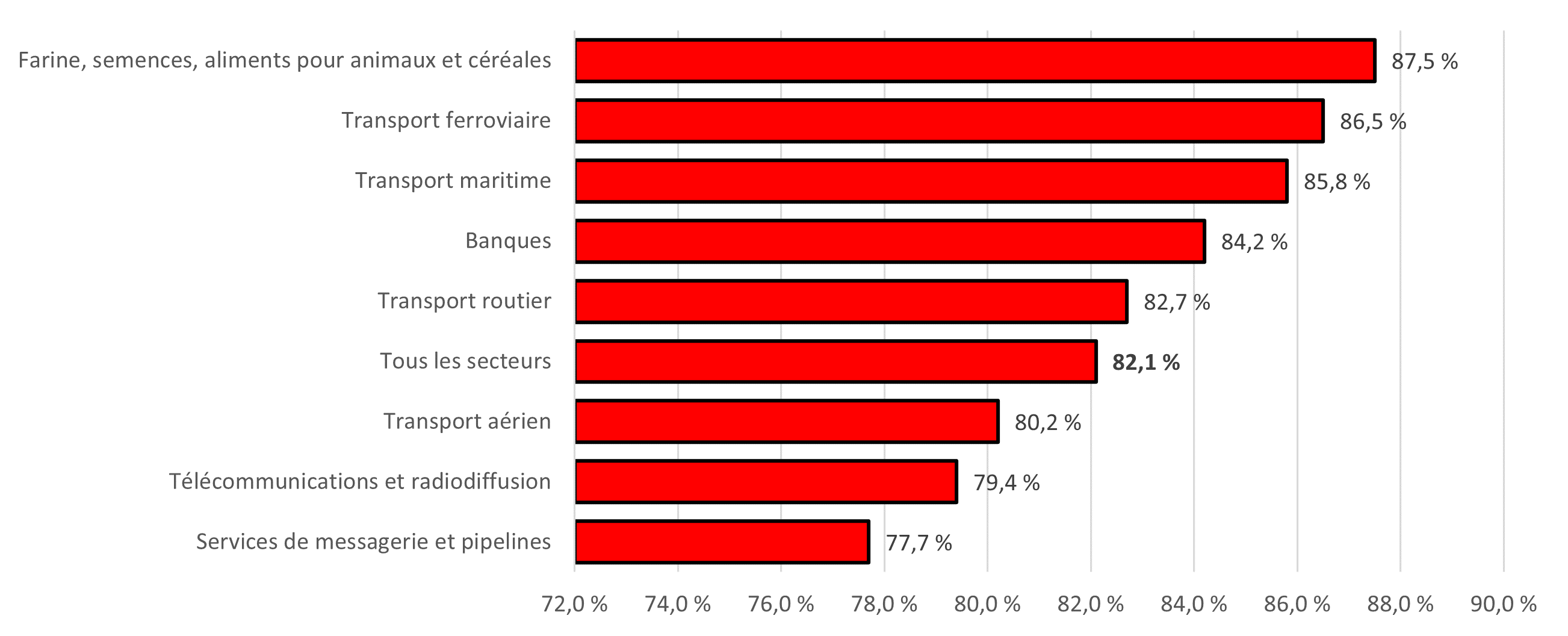 Figure 4 : Proportion des employés qui ont évalué leurs connaissances des règles de santé et de sécurité au travail comme étant « excellentes » ou « bonnes » par secteur - Version textuelle suit