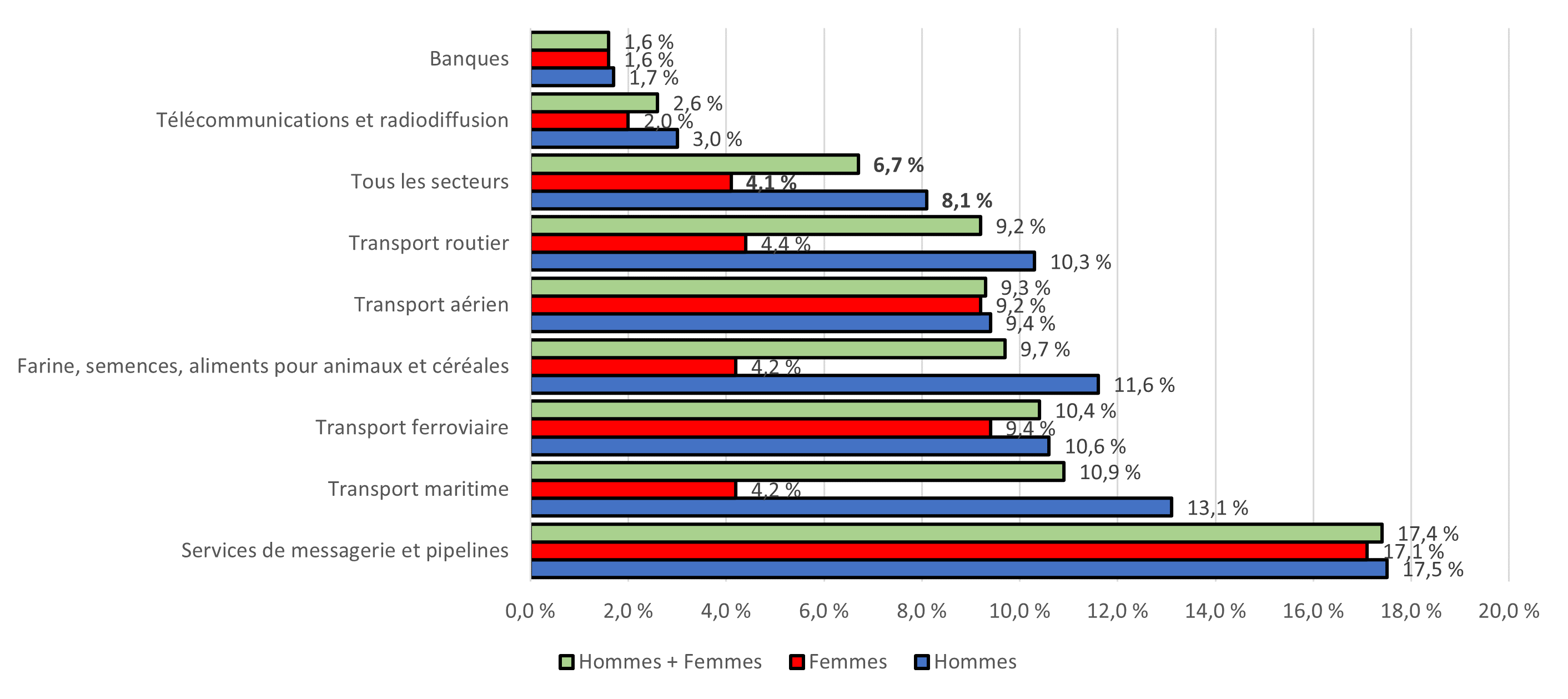 Figure 5 : Proportion des employés impliqués dans un ou plusieurs incidents en milieu de travail ayant entraîné des blessures ou des maladies au cours des deux années précédentes, selon le secteur et le genre - Version textuelle suit