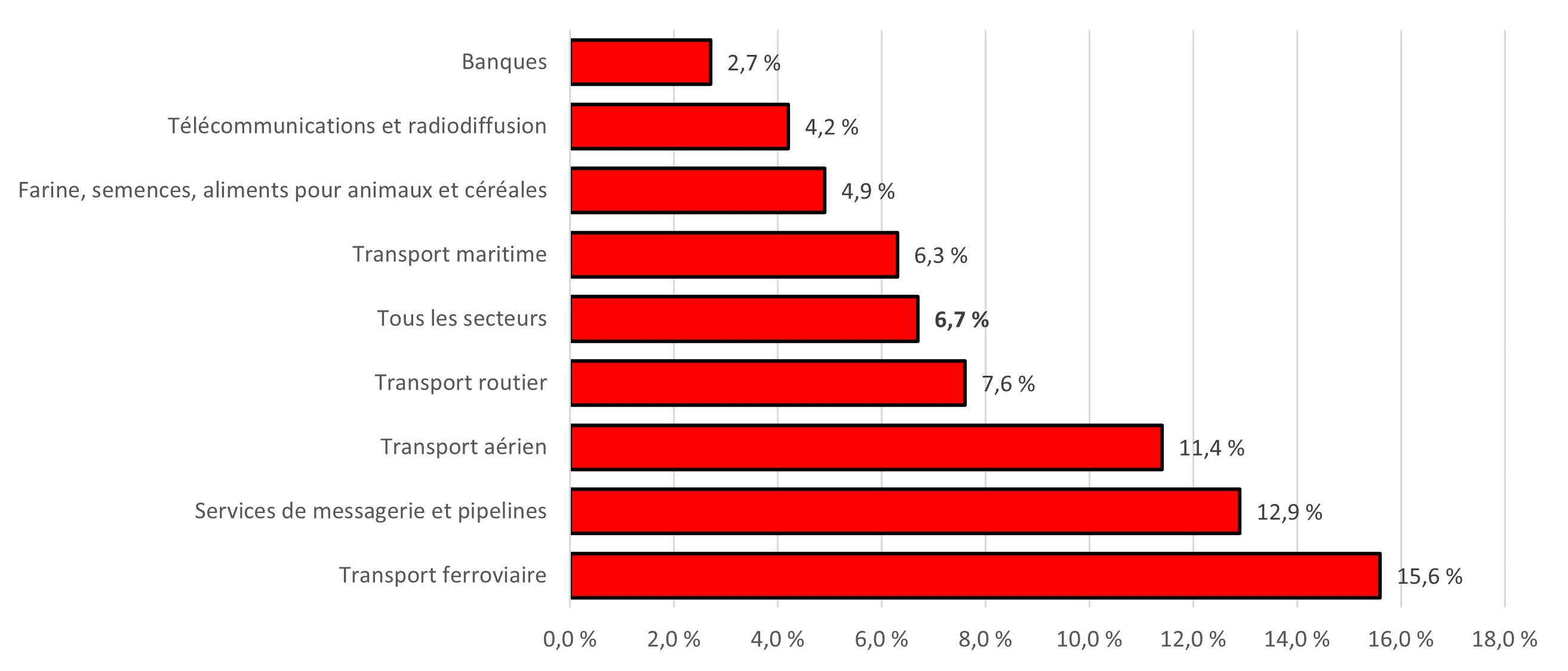 Figure 6 : Proportion des employés qui ont indiqué qu’ils étaient « en désaccord » ou « totalement en désaccord » avec le fait qu’ils ont les outils et l’équipement nécessaires pour effectuer un travail sécuritaire, selon le secteur - Version textuelle suit