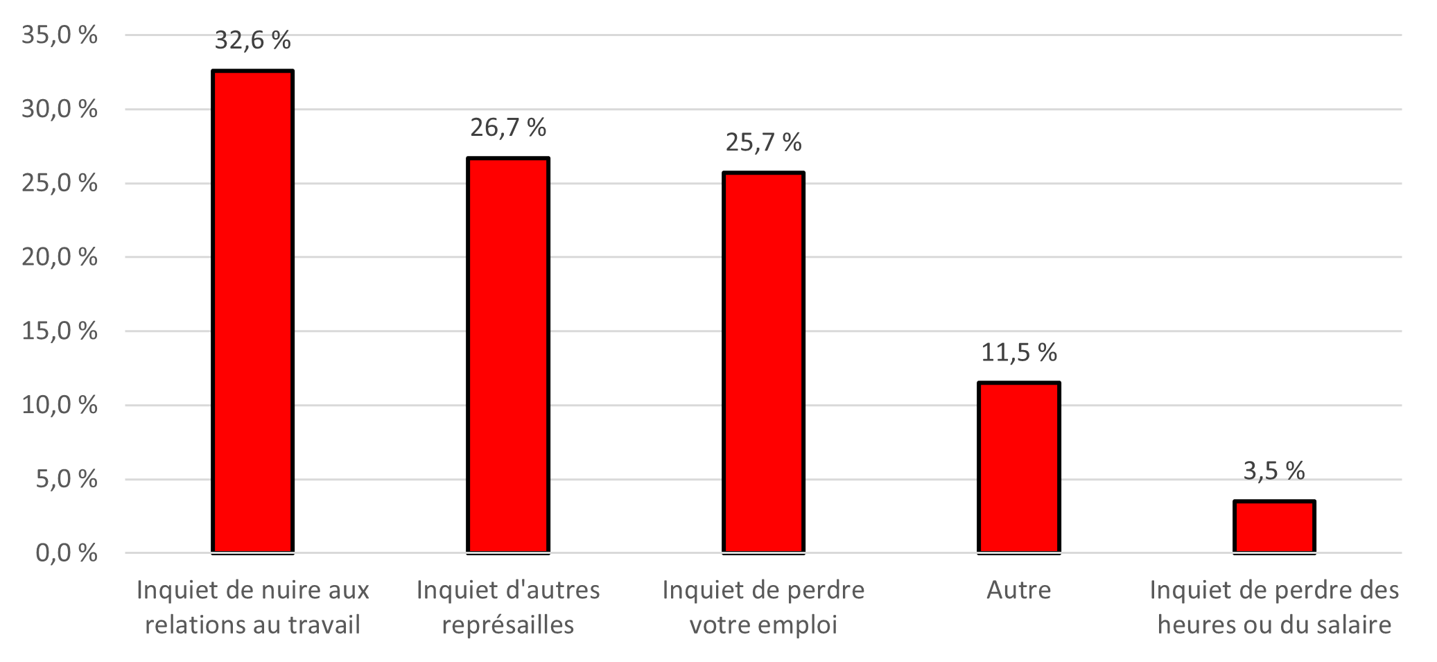 Figure 7 : Principale raison de se sentir mal à l’aise de soulever des questions de sécurité au travail auprès de l’employeur - Version textuelle suit