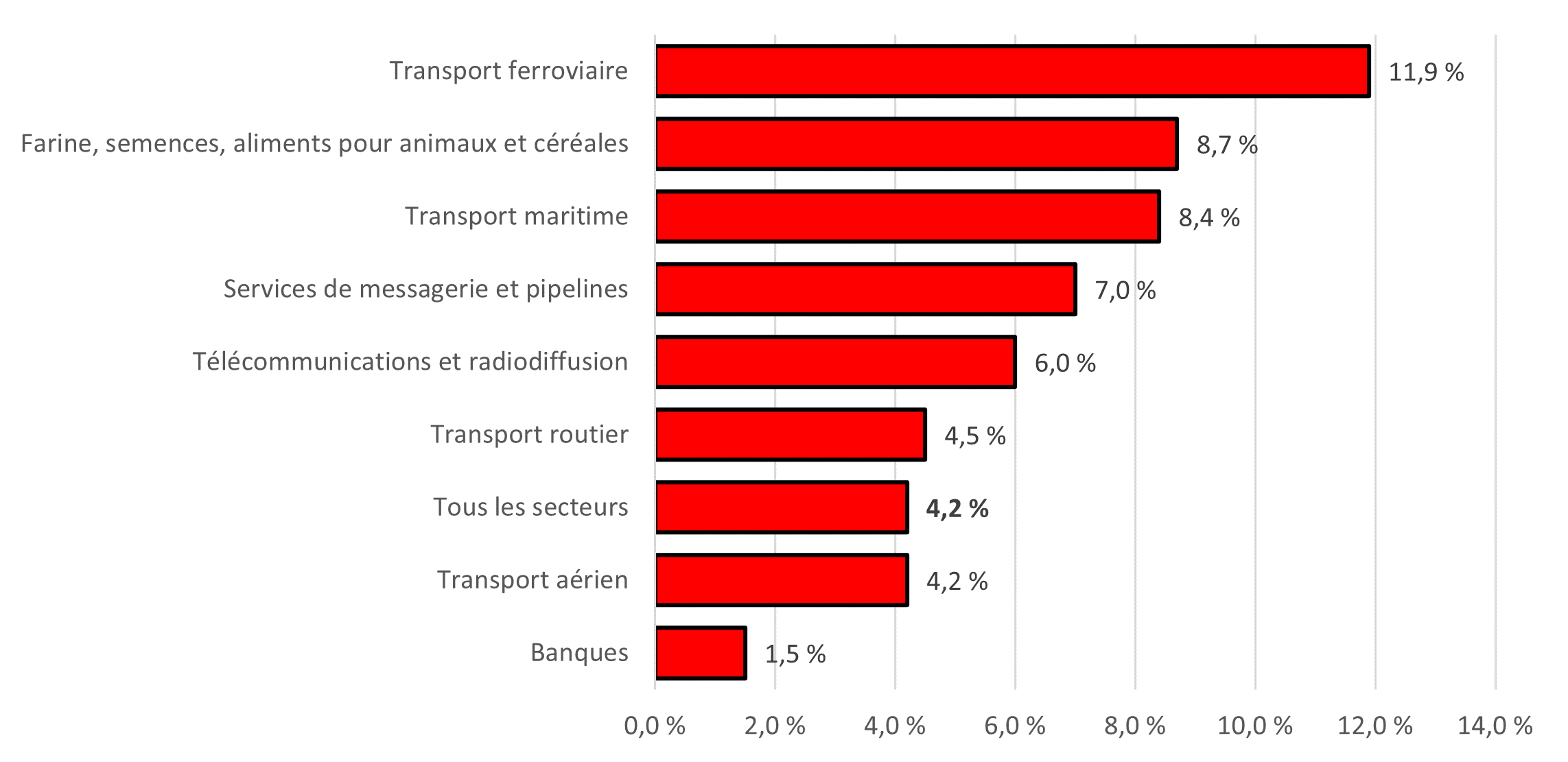 Figure 8 : Proportion des employés qui ont indiqué être conscients que des collègues ont déjà eu les facultés affaiblies pendant les heures de travail par des drogues ou de l’alcool, selon le secteur - Version textuelle suit