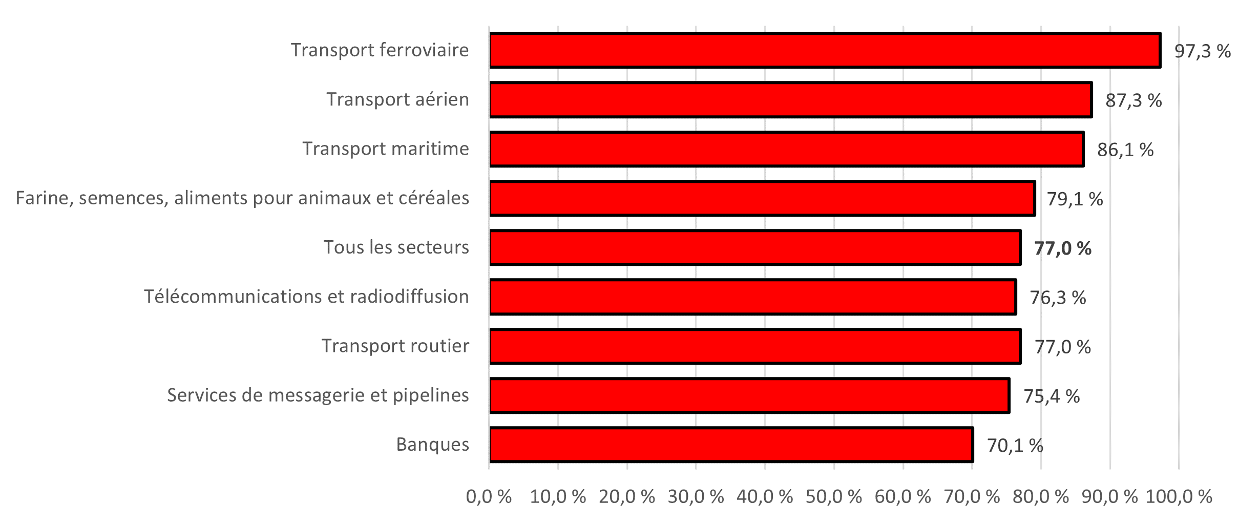 Figure 9 : Proportion des employés qui ont indiqué que leur employeur a une politique en matière de consommation de drogues et d’alcool, selon le secteur - Version textuelle suit