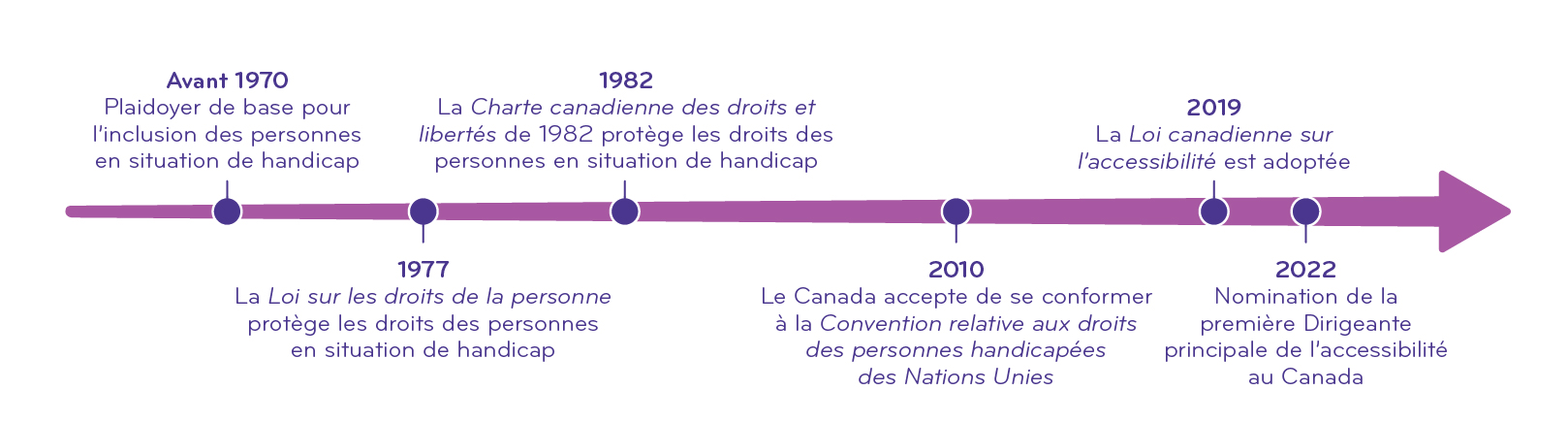 Une chronologie de la progression des droits fédéraux des personnes en situation de handicap au Canada.