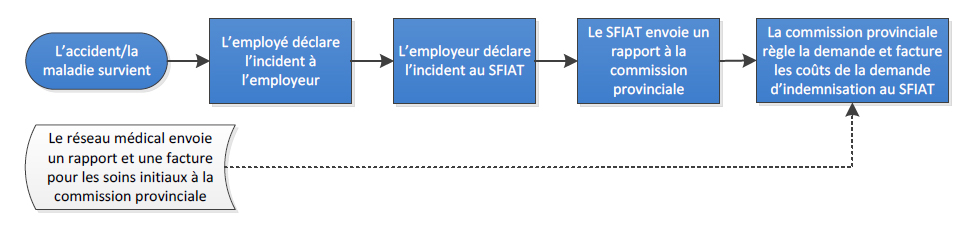 Protocoles de déclaration des accidents de travail ou des maladies professionnelles au titre de la LIAE (demandes d’indemnisation ordinaires). La version textuelle suit.