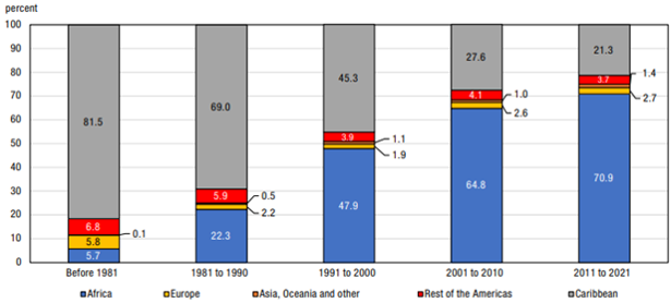 Figure 1: Immigrant Black populations residing in Canada, by period and place of birth, 2021: description follows