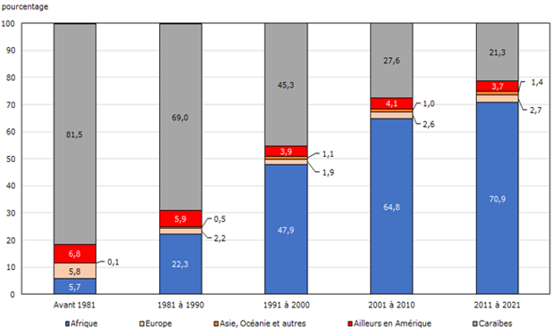 Graphique sur les populations noires immigrées résidant au Canada, selon la période d’immigration et le lieu de naissance, 2021. Version textuelle suit dessous.