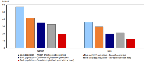 graph showing the attainment of a bachelor’s degree or higher for Canadian-born Black and non-racialized people, for population aged 25 to 54 - 2021. Text version showing below.