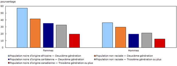 Graphique montrant la proportion de personnes nées au Canada ayant obtenu un baccalauréat ou un diplôme de niveau supérieur, parmi la population âgée de 25 à 54 ans, selon qu'elles sont noires ou non racisées, en 2021. Version textuelle suit dessous.