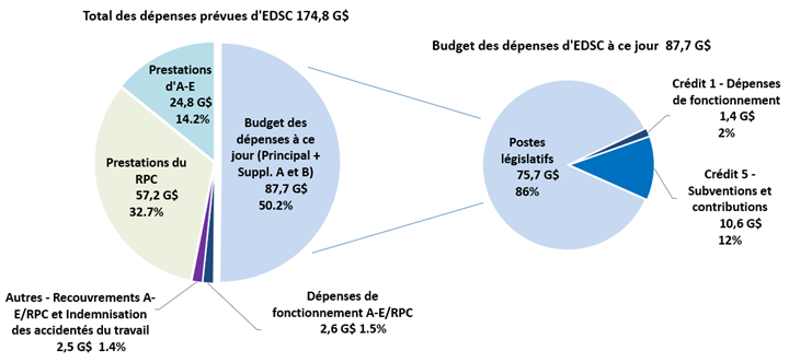 Figure 1 : Total des dépenses prévues et du Budget des dépenses à ce jour d'EDSC