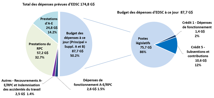 Figure 1 : Total des dépenses prévues  et du Budget des dépenses à ce jour d'EDSC